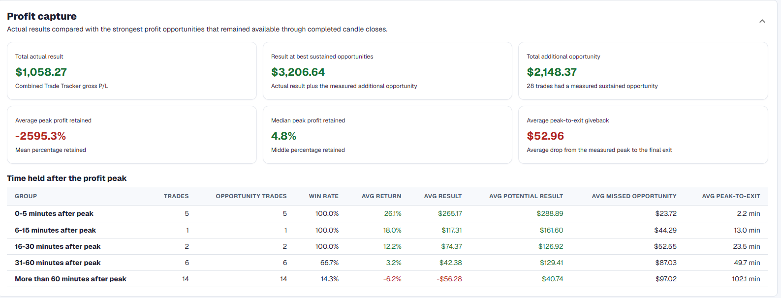Profit Capture results showing actual result, sustained opportunity, retained profit, giveback, and results grouped by time held after the profit peak
